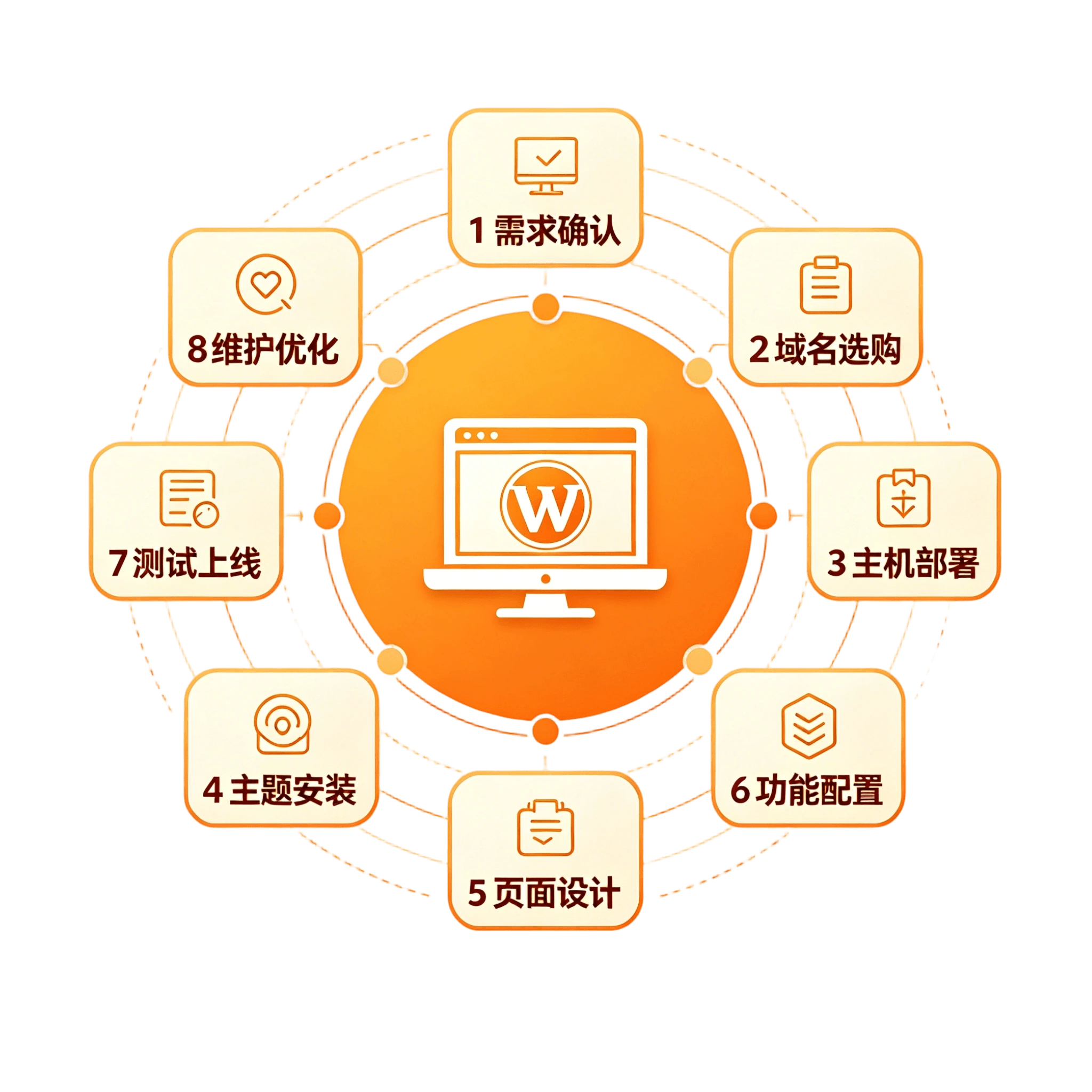 wordpress web design 8 steps
